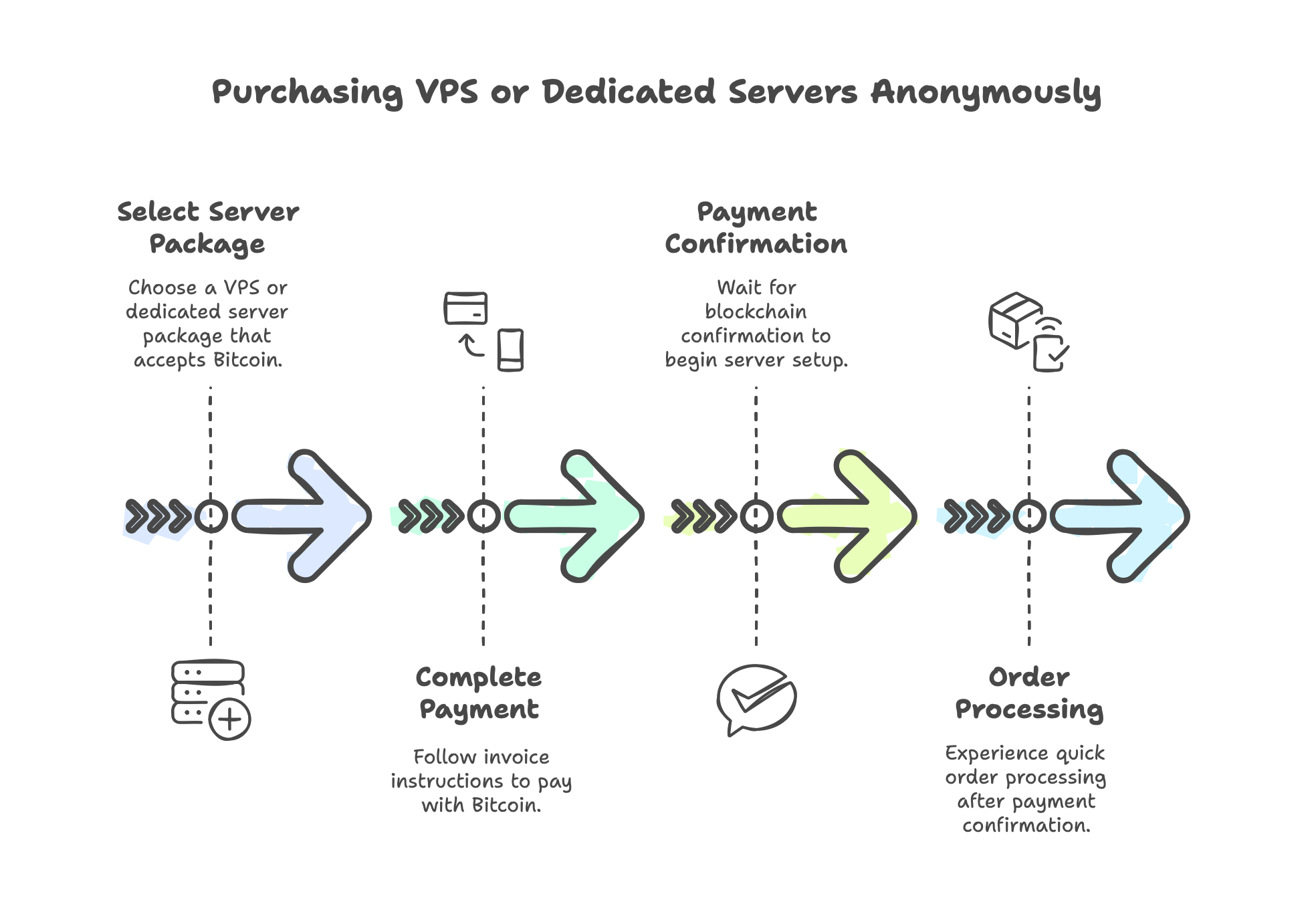 Secure VPS Purchase Process
